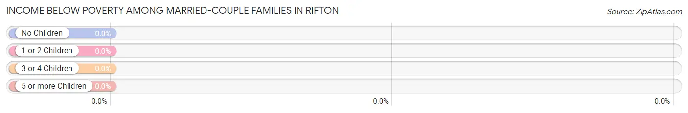 Income Below Poverty Among Married-Couple Families in Rifton