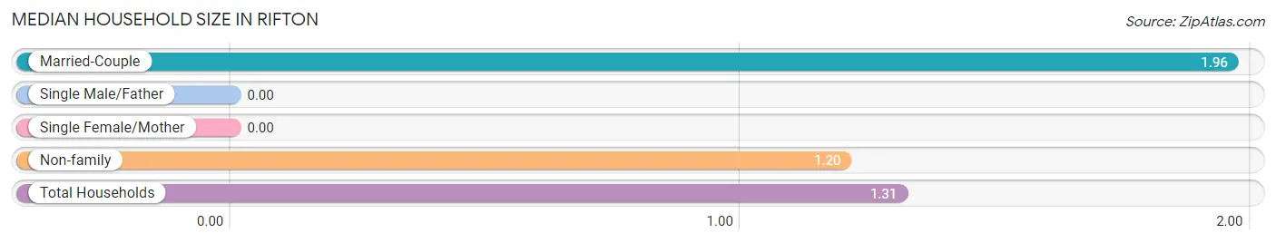 Median Household Size in Rifton