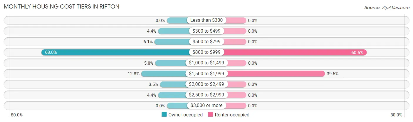 Monthly Housing Cost Tiers in Rifton