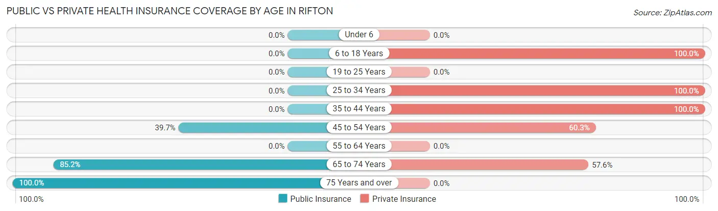 Public vs Private Health Insurance Coverage by Age in Rifton