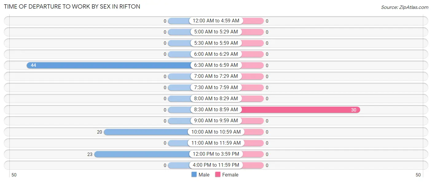 Time of Departure to Work by Sex in Rifton