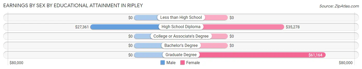 Earnings by Sex by Educational Attainment in Ripley