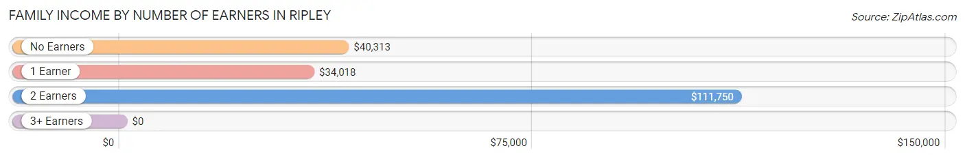 Family Income by Number of Earners in Ripley