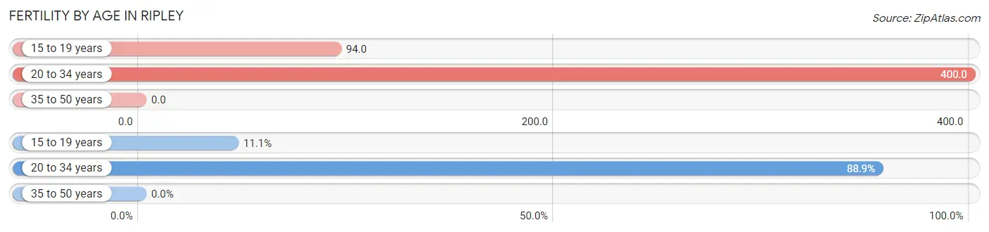 Female Fertility by Age in Ripley