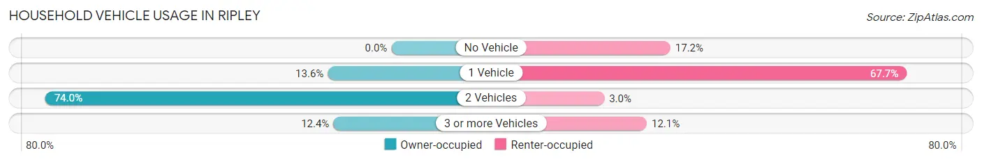 Household Vehicle Usage in Ripley