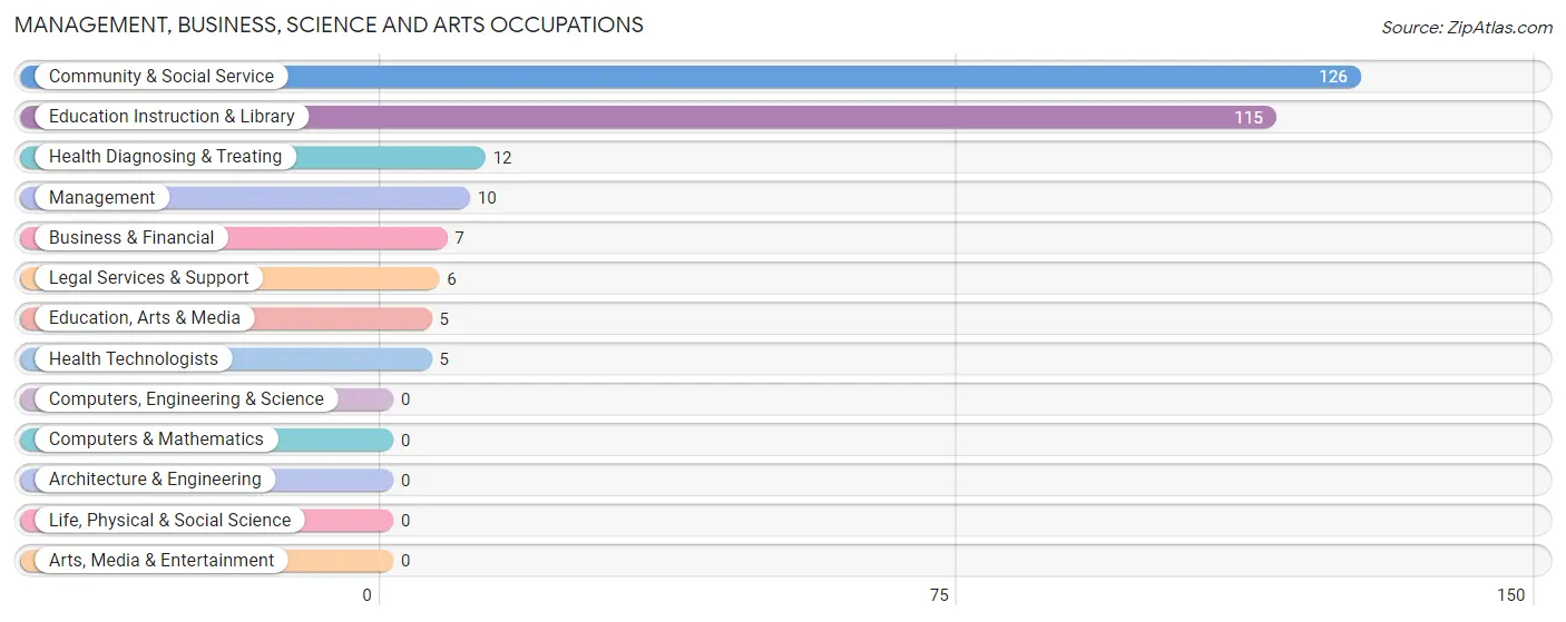 Management, Business, Science and Arts Occupations in Ripley