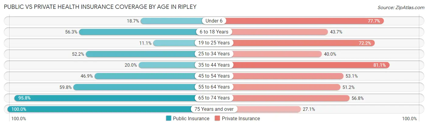 Public vs Private Health Insurance Coverage by Age in Ripley