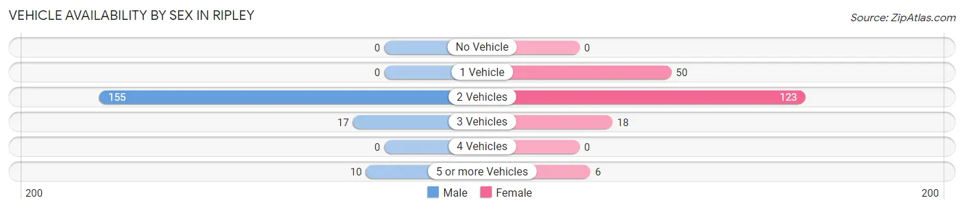 Vehicle Availability by Sex in Ripley