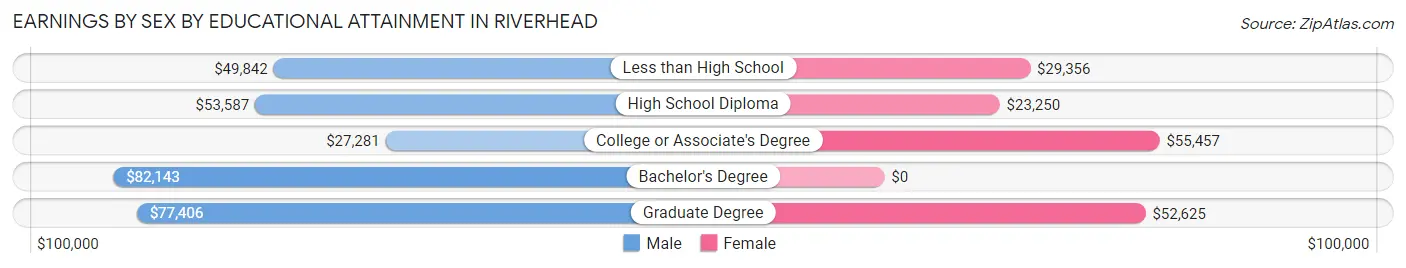 Earnings by Sex by Educational Attainment in Riverhead