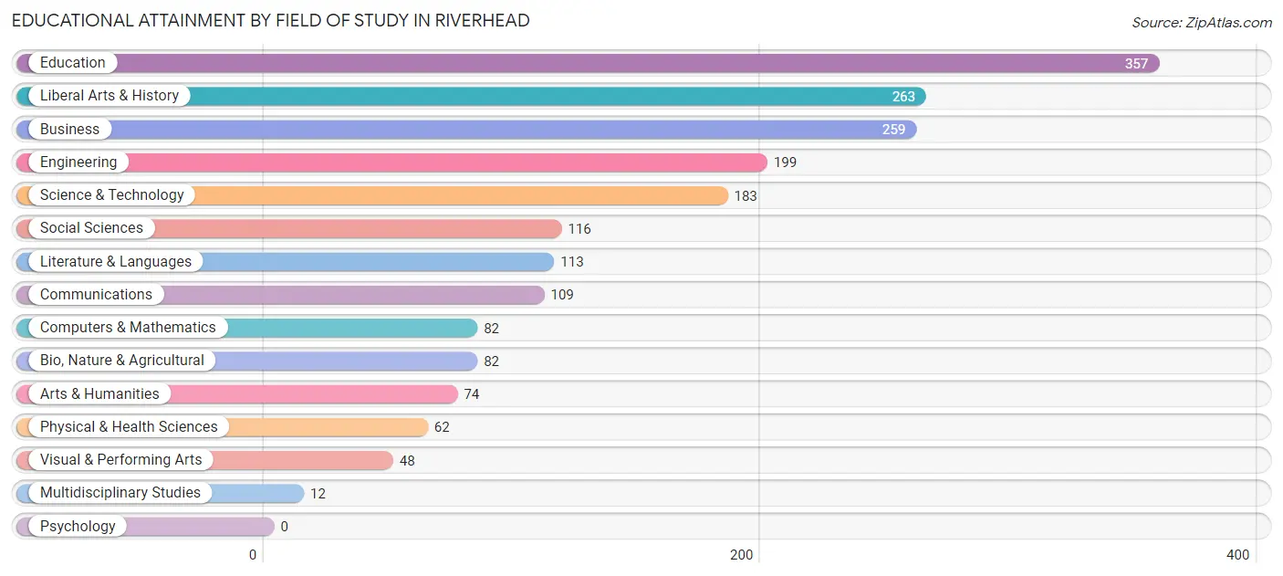 Educational Attainment by Field of Study in Riverhead