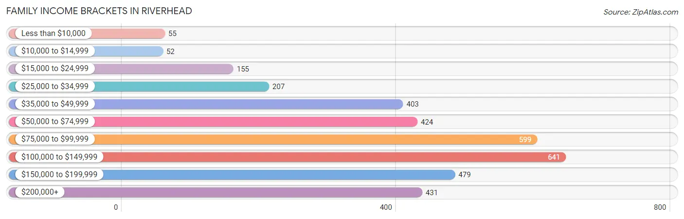 Family Income Brackets in Riverhead