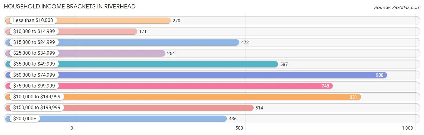 Household Income Brackets in Riverhead