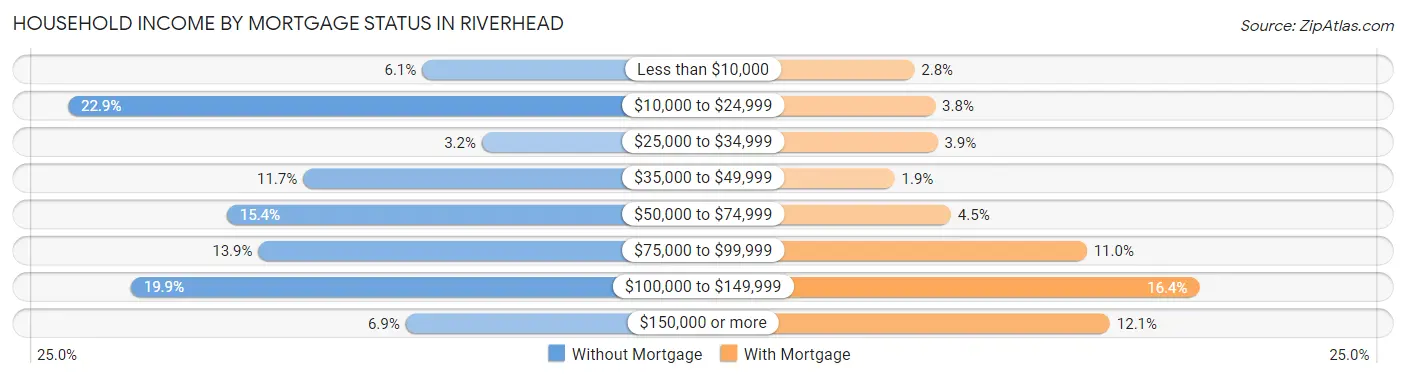 Household Income by Mortgage Status in Riverhead