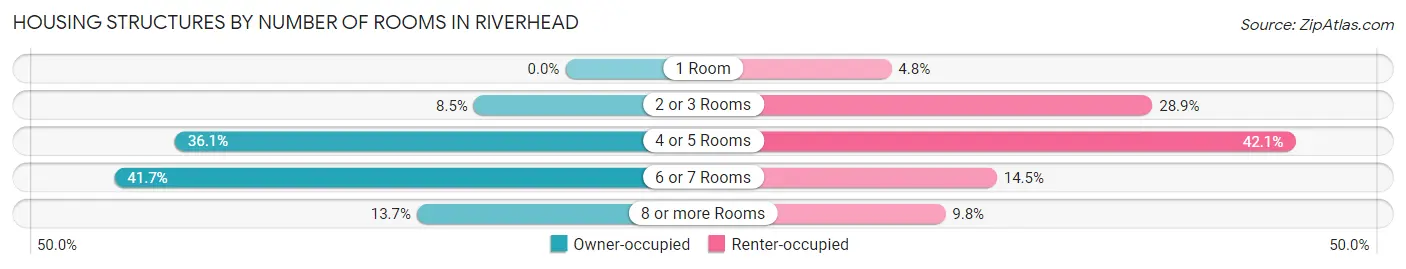 Housing Structures by Number of Rooms in Riverhead