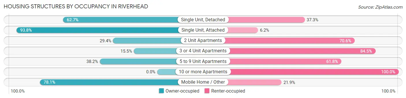 Housing Structures by Occupancy in Riverhead