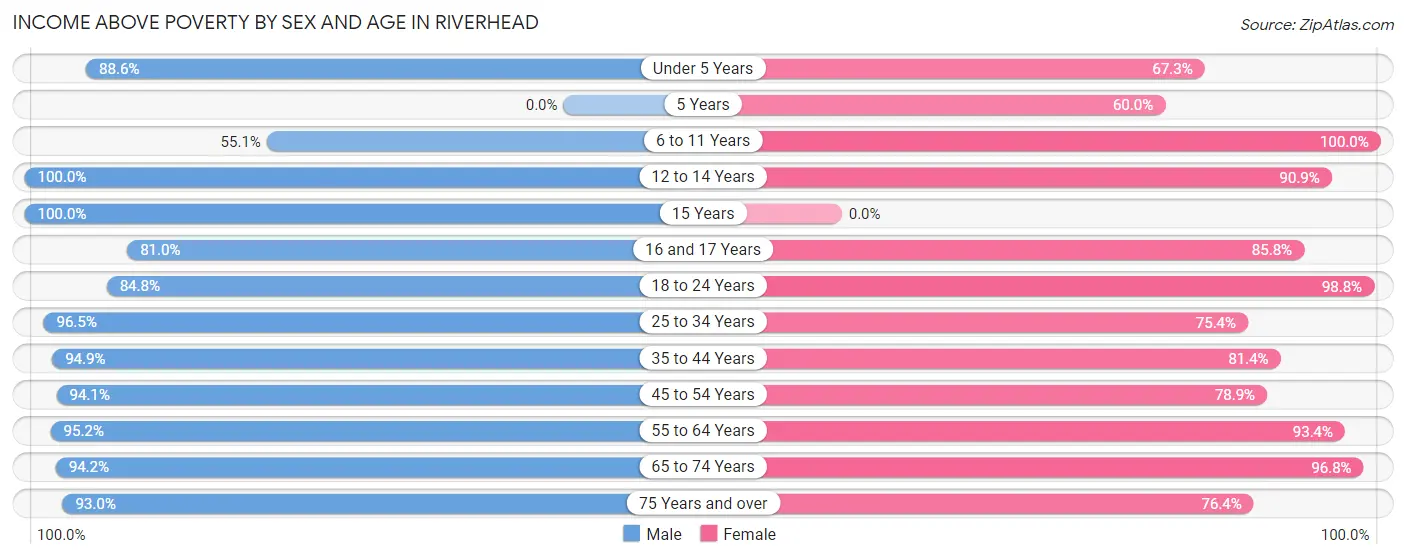 Income Above Poverty by Sex and Age in Riverhead