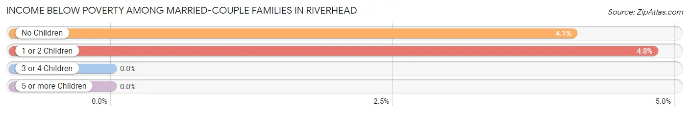 Income Below Poverty Among Married-Couple Families in Riverhead