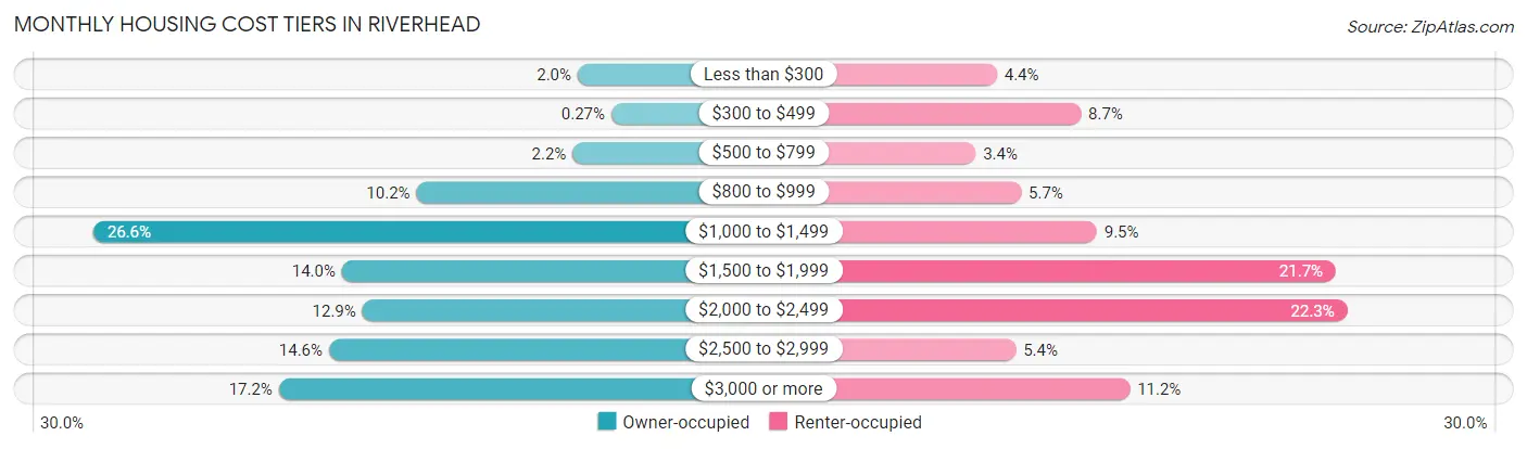 Monthly Housing Cost Tiers in Riverhead