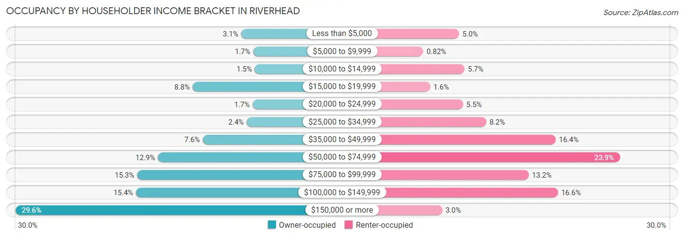 Occupancy by Householder Income Bracket in Riverhead