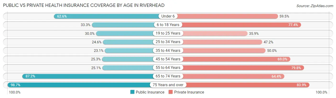 Public vs Private Health Insurance Coverage by Age in Riverhead