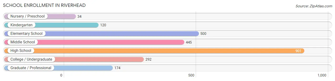 School Enrollment in Riverhead