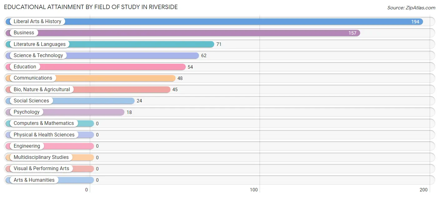 Educational Attainment by Field of Study in Riverside