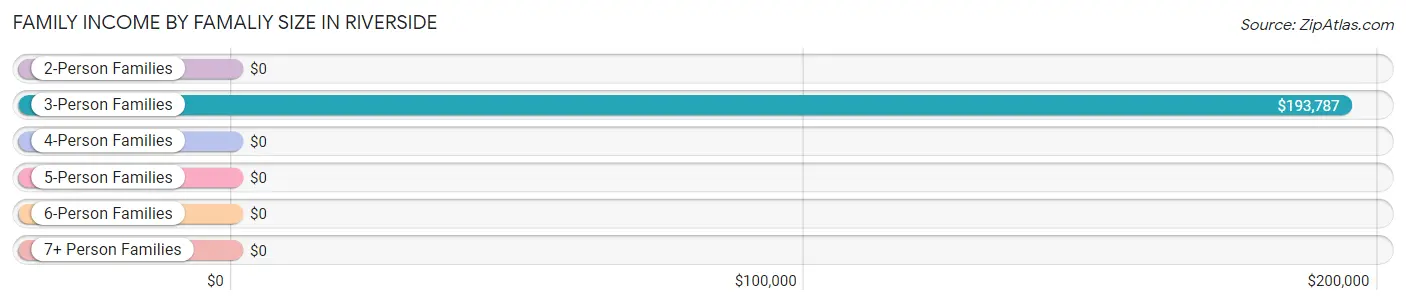 Family Income by Famaliy Size in Riverside