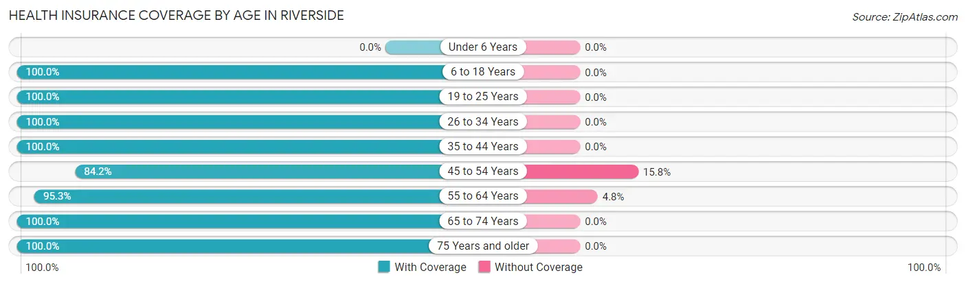 Health Insurance Coverage by Age in Riverside