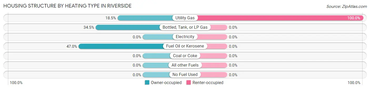 Housing Structure by Heating Type in Riverside