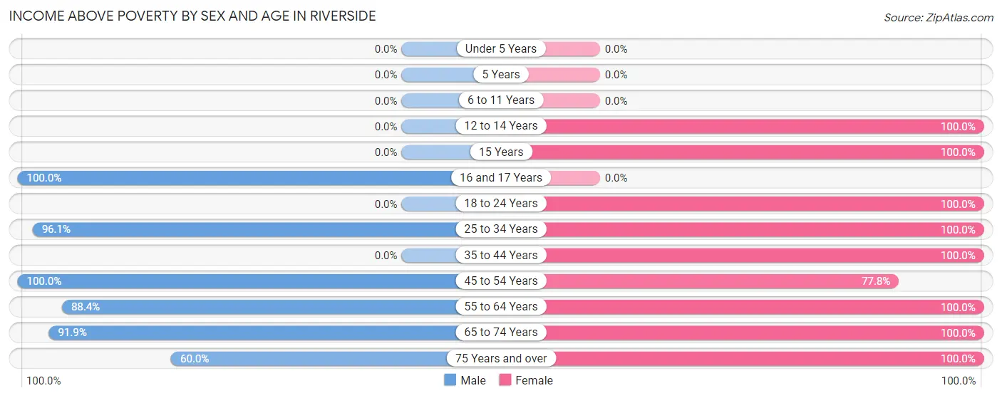Income Above Poverty by Sex and Age in Riverside