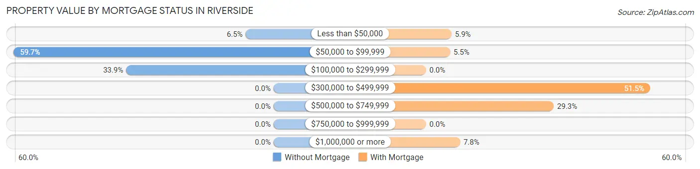 Property Value by Mortgage Status in Riverside