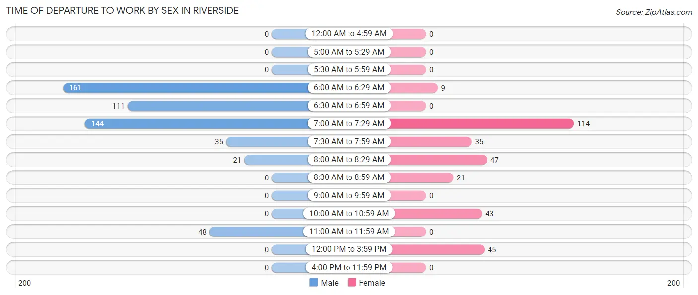 Time of Departure to Work by Sex in Riverside