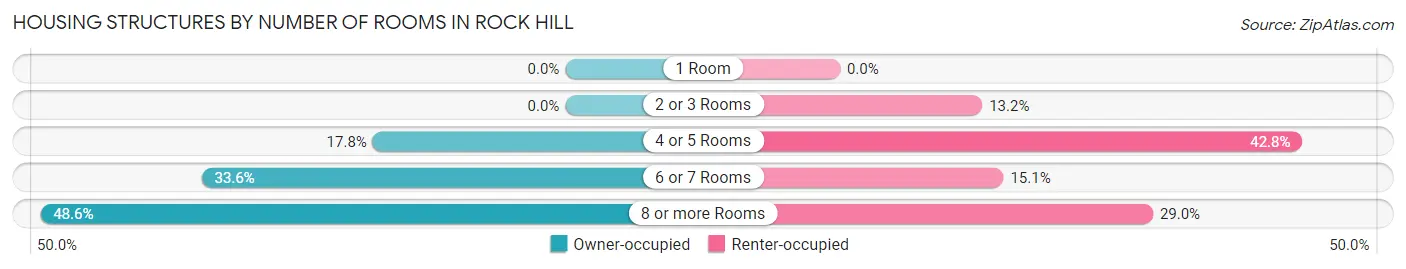 Housing Structures by Number of Rooms in Rock Hill