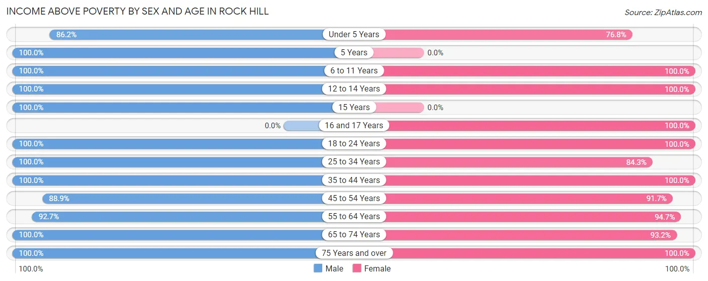 Income Above Poverty by Sex and Age in Rock Hill