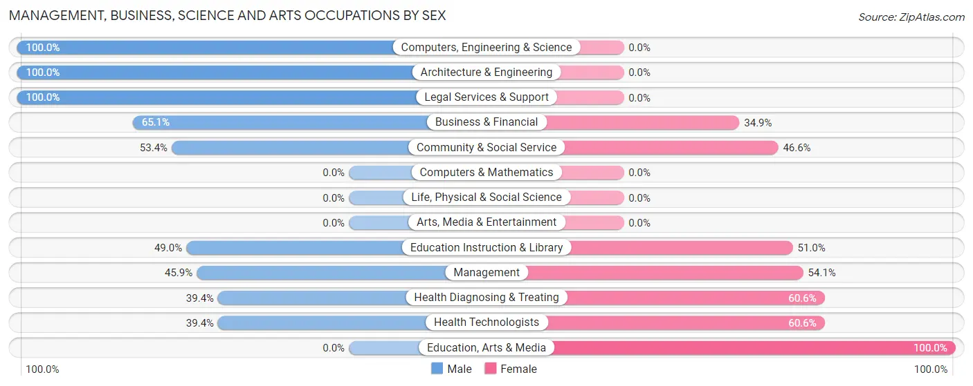 Management, Business, Science and Arts Occupations by Sex in Rock Hill