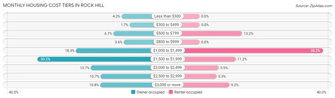 Monthly Housing Cost Tiers in Rock Hill