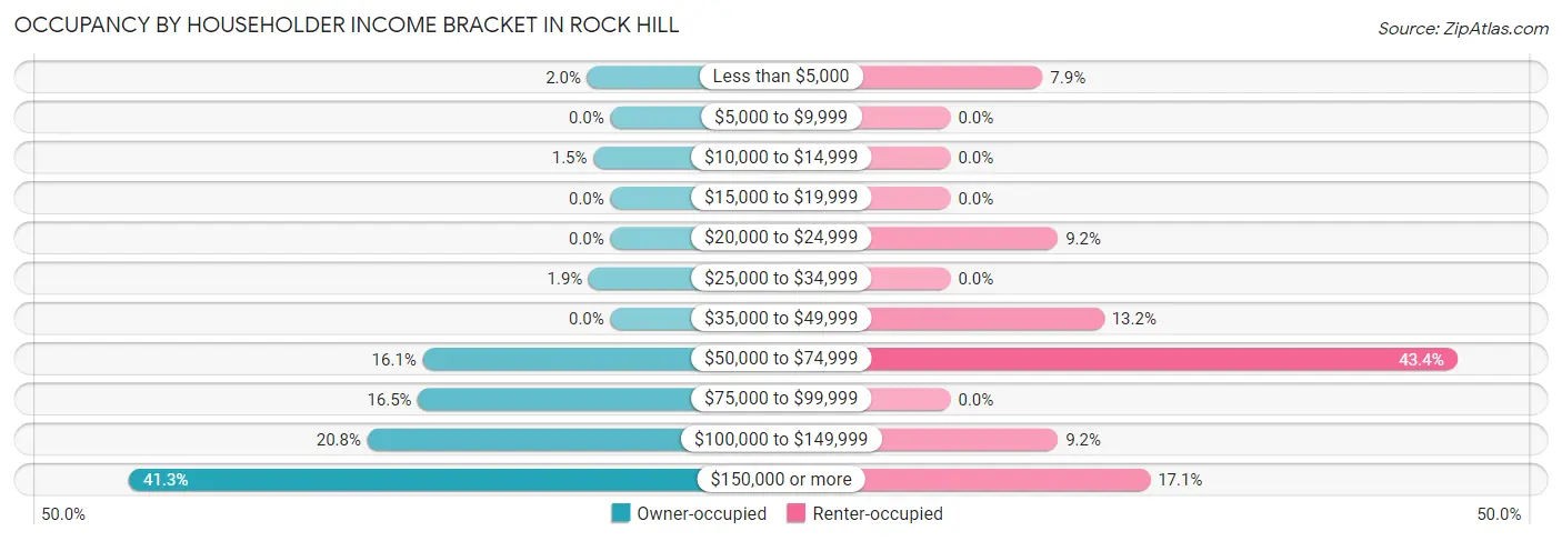 Occupancy by Householder Income Bracket in Rock Hill