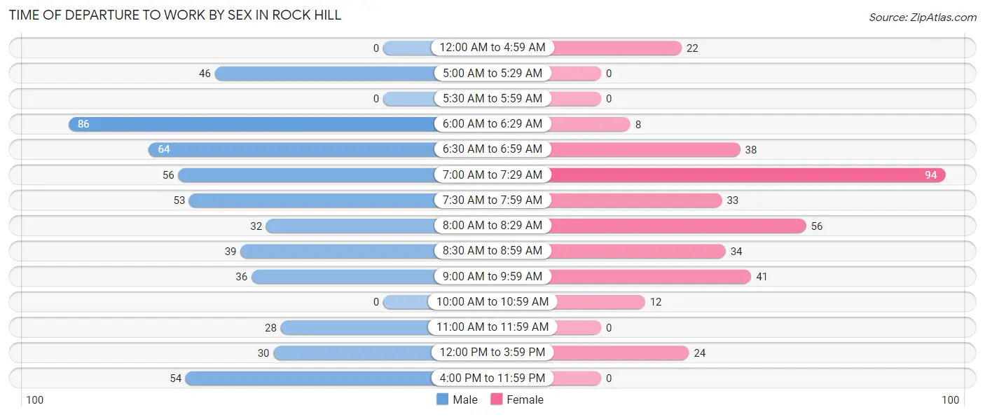 Time of Departure to Work by Sex in Rock Hill