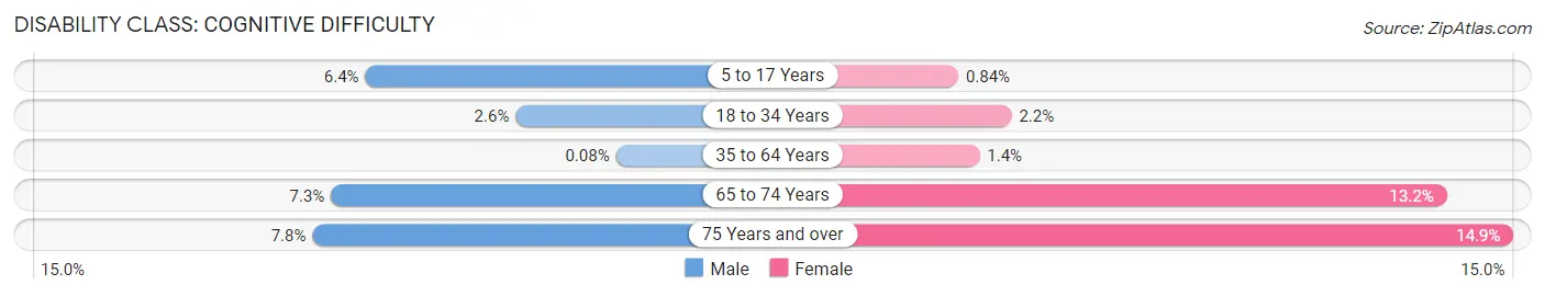 Disability in Rockville Centre: <span>Cognitive Difficulty</span>