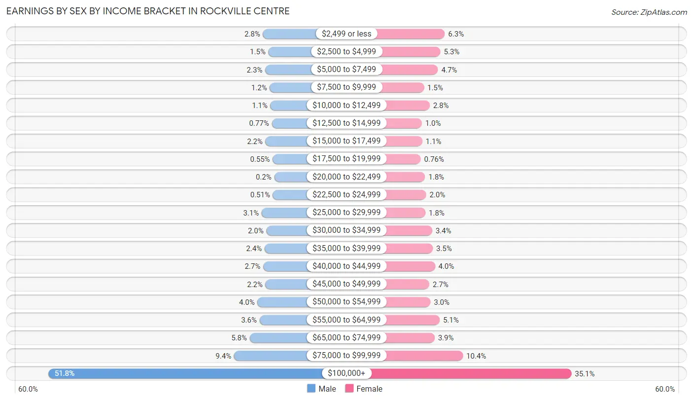 Earnings by Sex by Income Bracket in Rockville Centre
