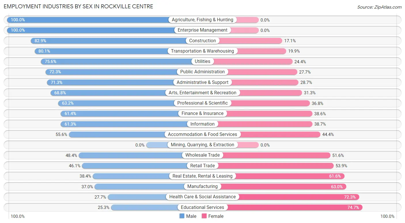 Employment Industries by Sex in Rockville Centre