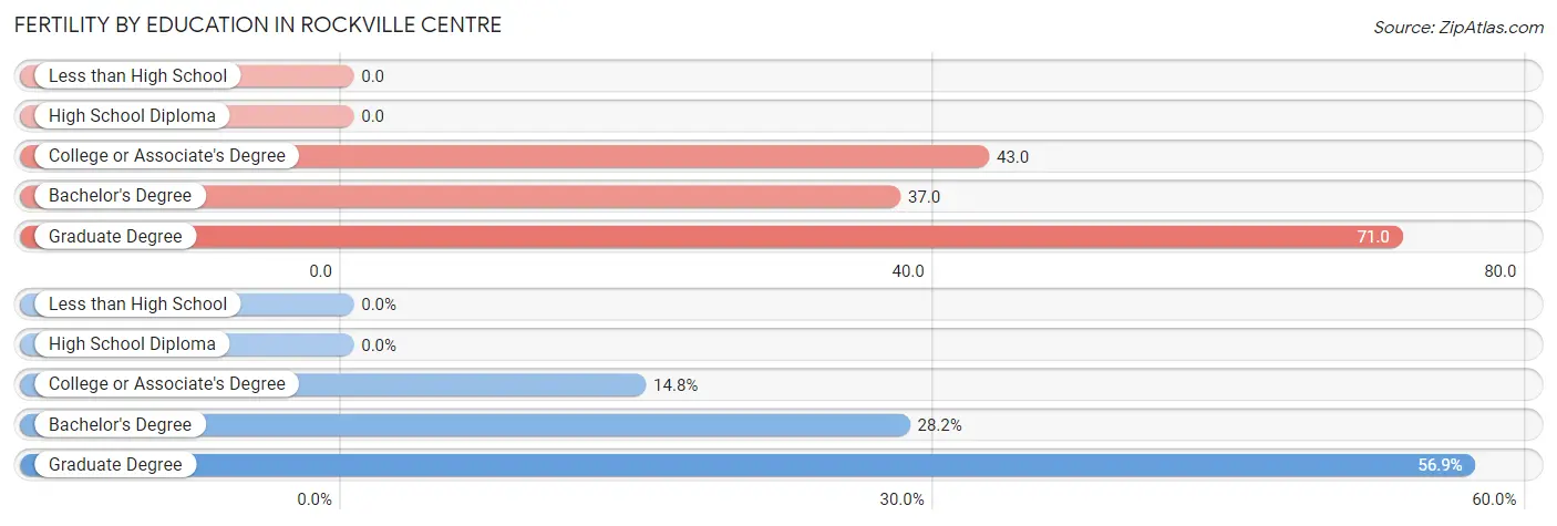 Female Fertility by Education Attainment in Rockville Centre