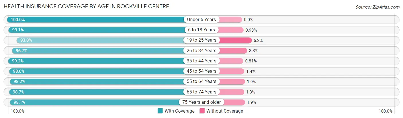 Health Insurance Coverage by Age in Rockville Centre