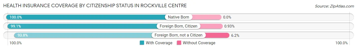 Health Insurance Coverage by Citizenship Status in Rockville Centre