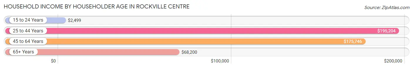 Household Income by Householder Age in Rockville Centre