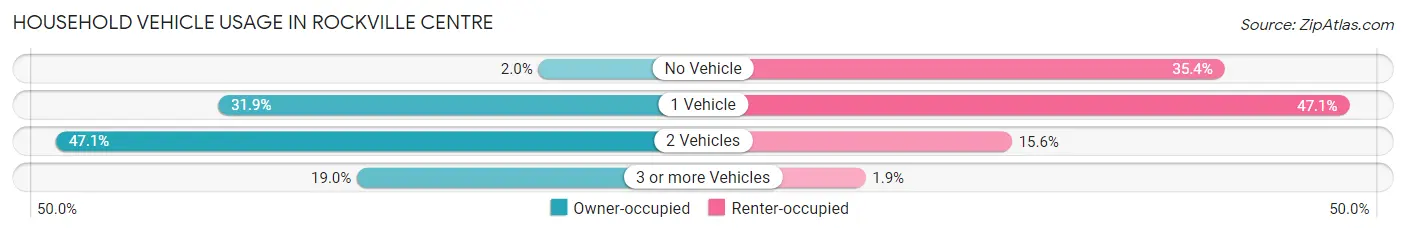 Household Vehicle Usage in Rockville Centre