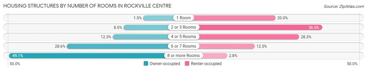 Housing Structures by Number of Rooms in Rockville Centre