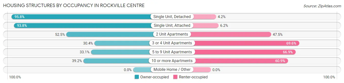 Housing Structures by Occupancy in Rockville Centre