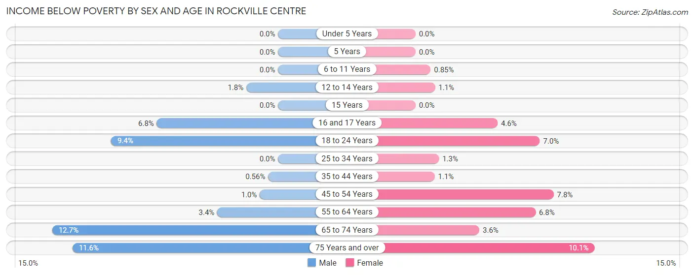 Income Below Poverty by Sex and Age in Rockville Centre
