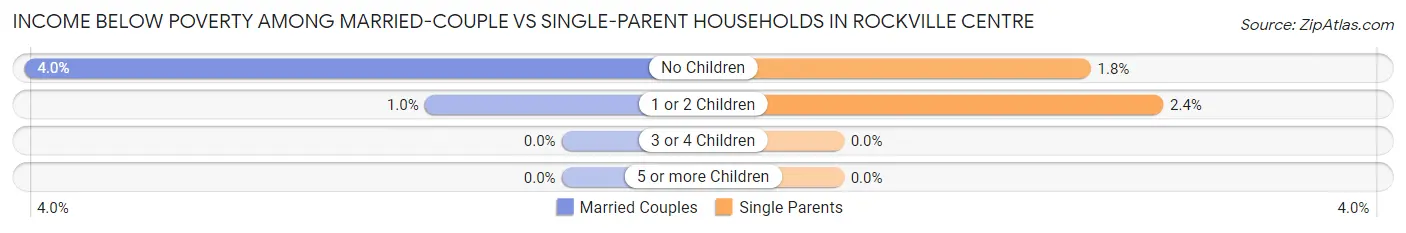 Income Below Poverty Among Married-Couple vs Single-Parent Households in Rockville Centre